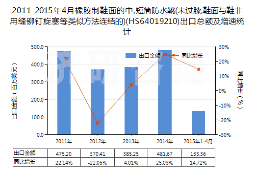 2011-2015年4月橡膠制鞋面的中,短筒防水靴(未過膝,鞋面與鞋非用縫鉚釘旋塞等類似方法連結(jié)的)(HS64019210)出口總額及增速統(tǒng)計(jì)